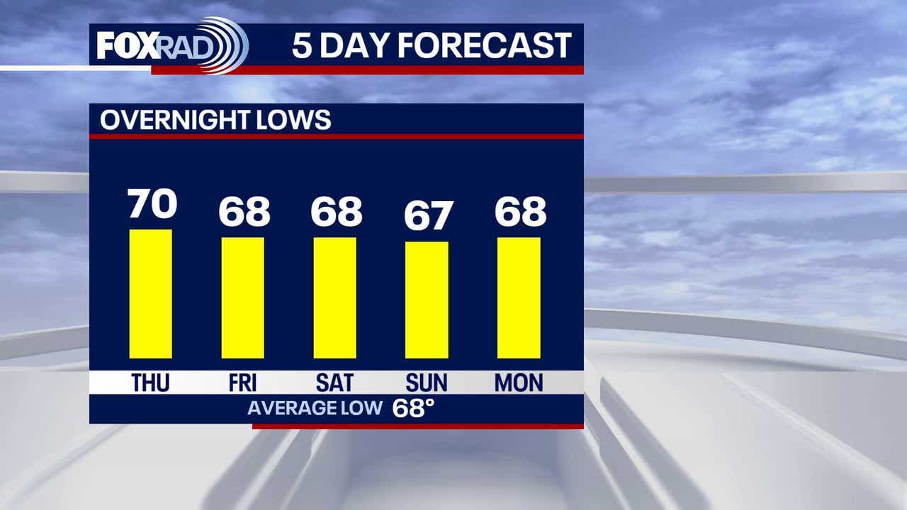 Houston weather: Cold front brings more storms, slight cooldown