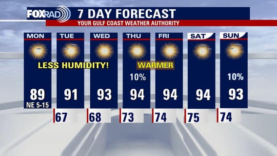 Houston weather: Lower humidity, cooler mornings to start the week
