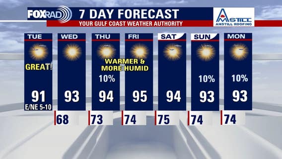 Houston weather: Sunny, dry air ahead for Tuesday; what's happening in the tropics