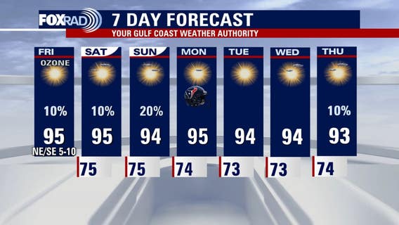 Houston weather: Sunny, hot conditions Friday; low chance of weekend rain