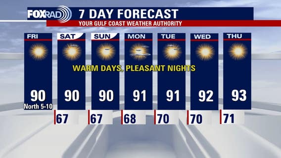 Houston weather: Sunny Friday in the 90s, pleasant weekend weather