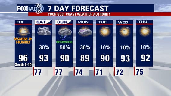 Houston weather: Friday will be hot & dry, increased chance of weekend rain