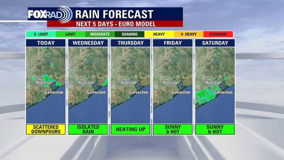 Houston weather: Drier air moving in until the weekend