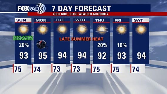 Houston weather: Hot, dry weekend