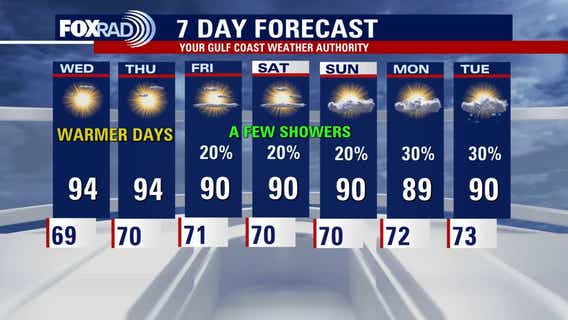 Houston weather: Warming weather pattern to continue for the area