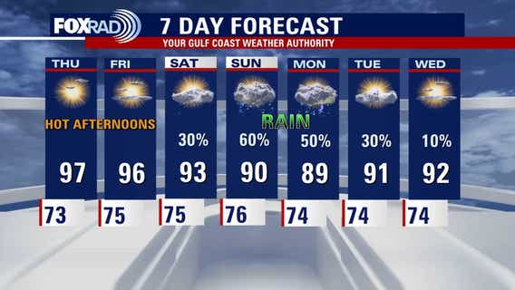 Houston weather: Hot days ahead this week, more rain possible this weekend