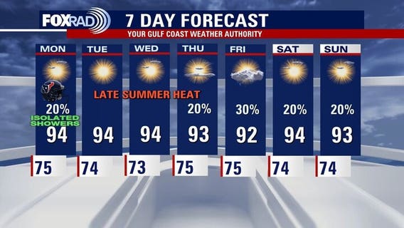 Houston weather: High temps, low rain chances for the new week