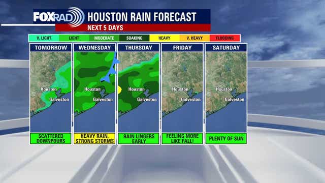 Houston weather: Fall is here, but heat still remains, scattered storms possible