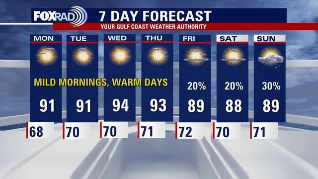 Houston weather: Quiet week ahead