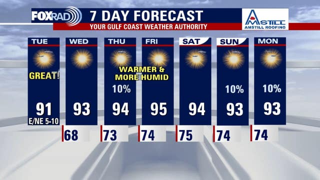 Houston weather: Sunny, dry air ahead for Tuesday; what's happening in the tropics