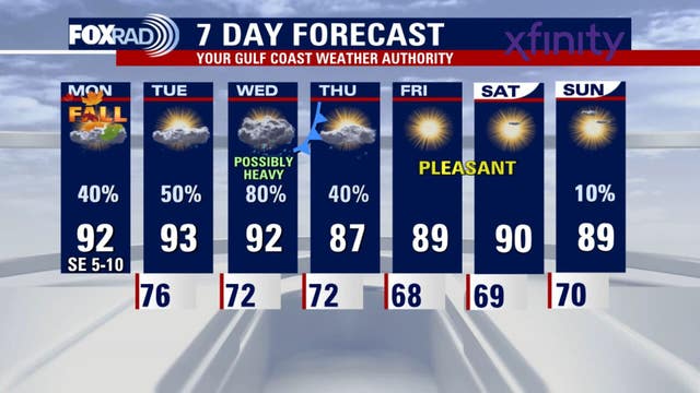 Houston weather: Fall begins Monday; cold front brings rain Wednesday