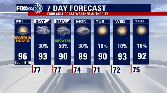 Houston weather: Friday will be hot & dry, increased chance of weekend rain
