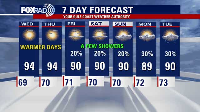 Houston weather: Warming weather pattern to continue for the area