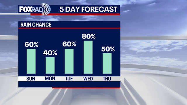 Houston weather: Storm chances increase