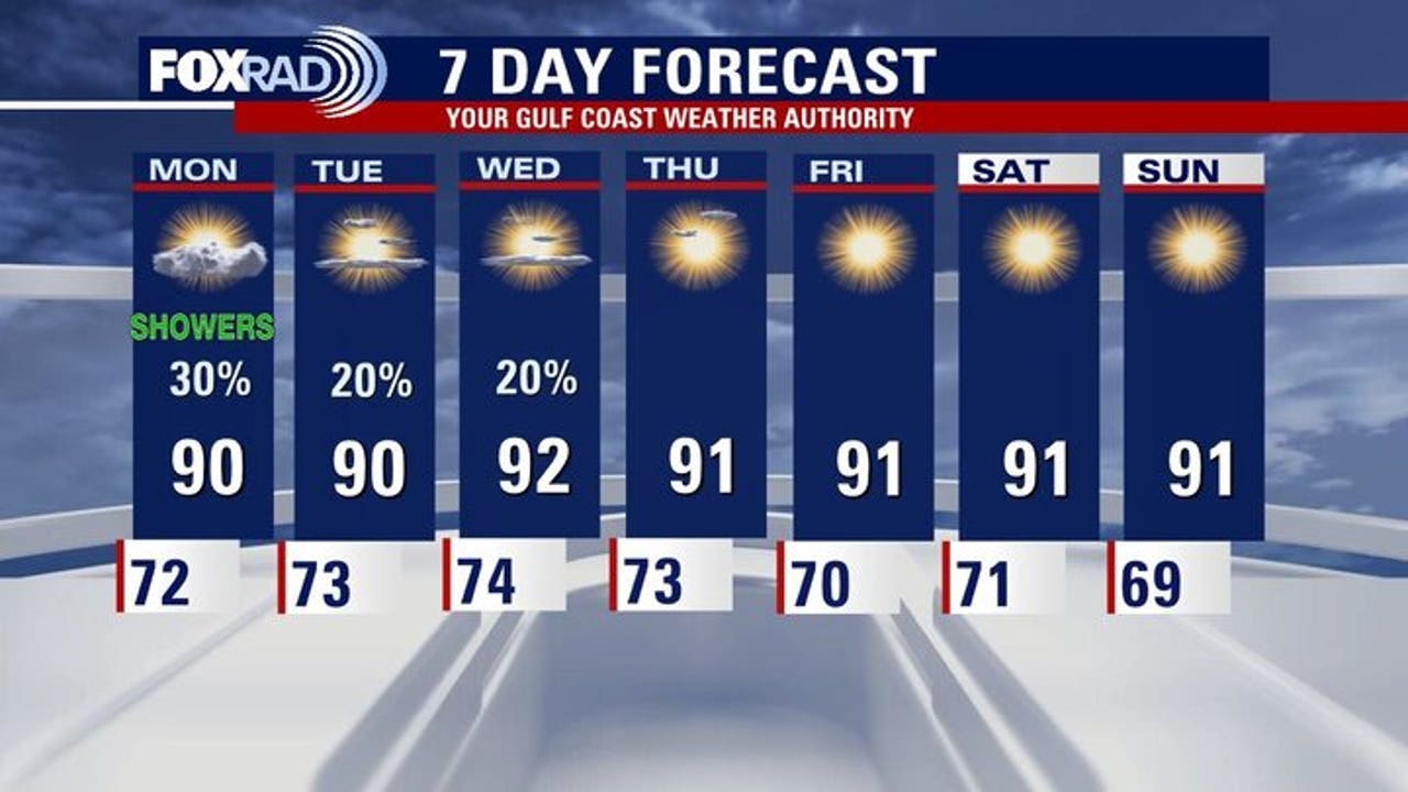 Houston weather: Slim rain chances for start of the week