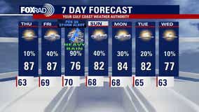 Houston weather: Calm Thursday before weekend storms