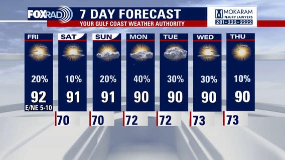 Houston weather: Friday to feel more humid, slight rain chance increase