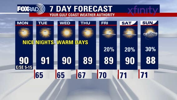 Houston weather: Mostly sunny Monday, new Tropical Storm Lorenzo