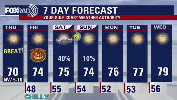 Houston weather: Sunny skies for Thursday, fall weather for Halloween