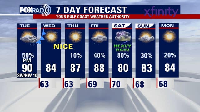 Houston weather: Tuesday scattered storms expected, muggy feeling