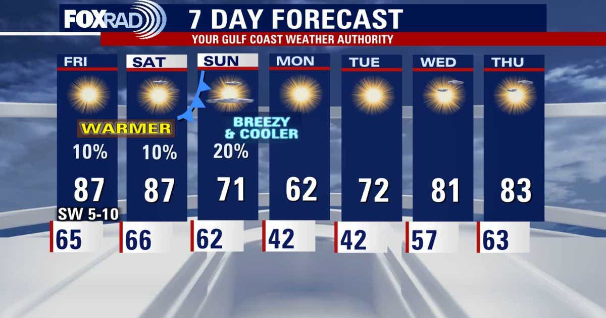 Houston weather: Unseasonably warm day on the way for Friday | FOX 26 ...