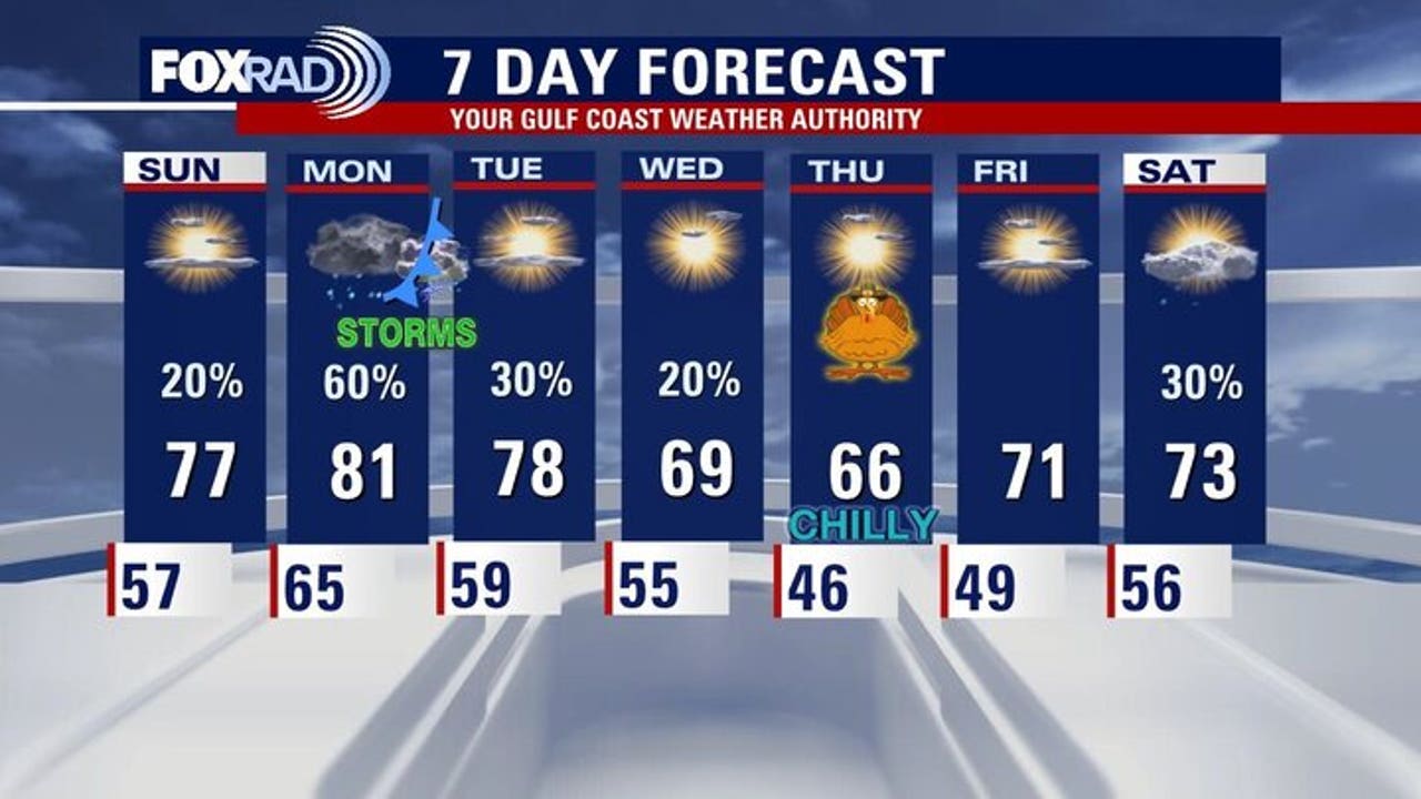 Houston weather: Cooler Sunday; more rain into next week