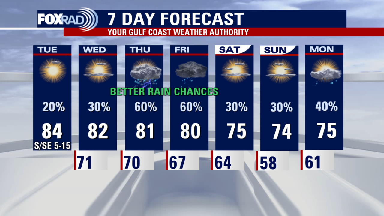 Houston weather: Possible record high for Tuesday, upcoming rain forecast