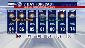 Houston weather: Warm Monday in the 80, rain chances this week