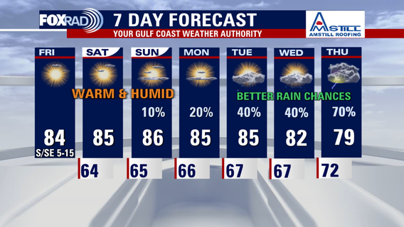 Houston weather: Warm Friday in the 80s; increased rain chances next week