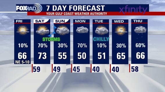 Houston weather: Cool temps for Black Friday, rainy weekend ahead
