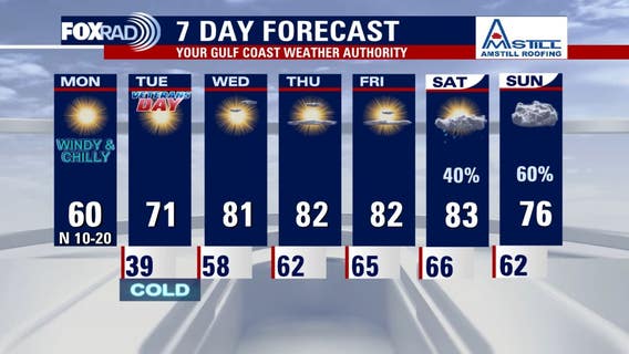 Houston weather: Chilly & windy Monday, wildfire danger continues