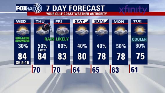 Houston weather: Unseasonably warm Wednesday, isolated rain possible