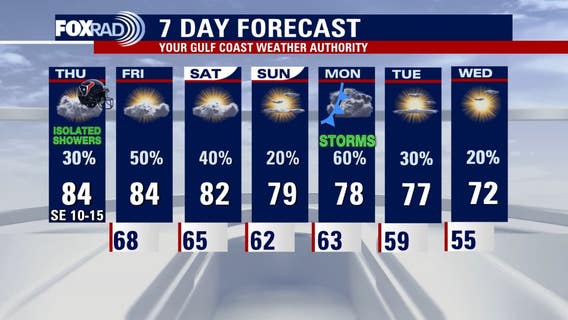 Houston weather: Warm, humid Thursday for the Texans game; isolated rain chances