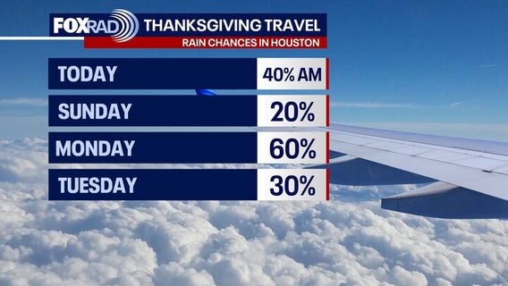 Houston weather: Light weekend rain chances; storms possible next week