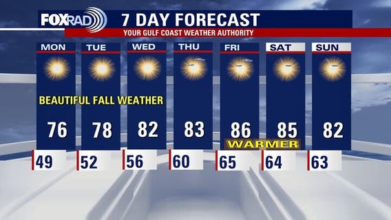Houston weather: Pleasant week ahead; drought conditions continue