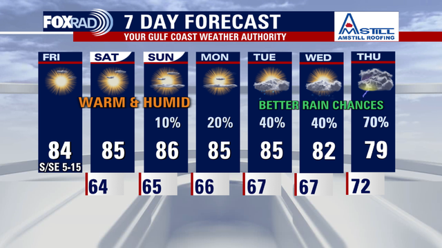 Houston weather: Warm Friday in the 80s; increased rain chances next week