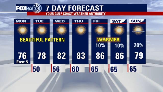 Houston weather forecast this week: Sunny, dry weather ahead