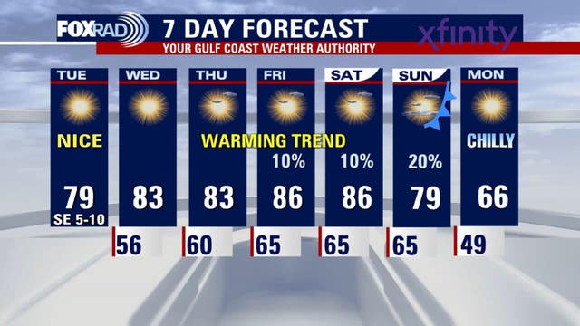 Houston weather: Beautiful weather ahead for your Election Day