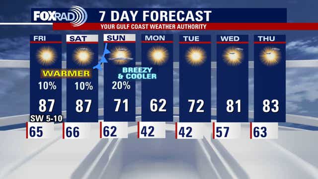 Houston weather: Unseasonably warm day on the way for Friday