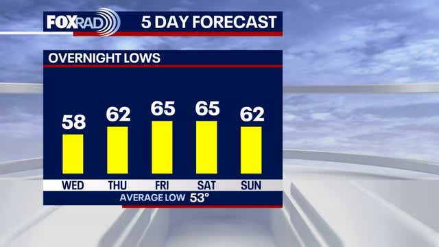 Houston weather: Warming trend to begin on Wednesday