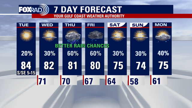 Houston weather: Possible record high for Tuesday, upcoming rain forecast