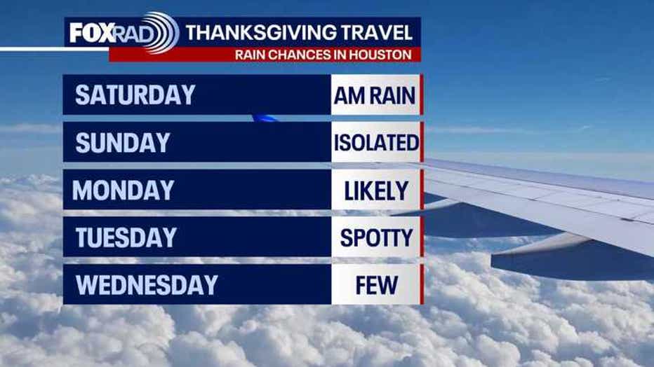 Thanksgiving temperature projections for Houston