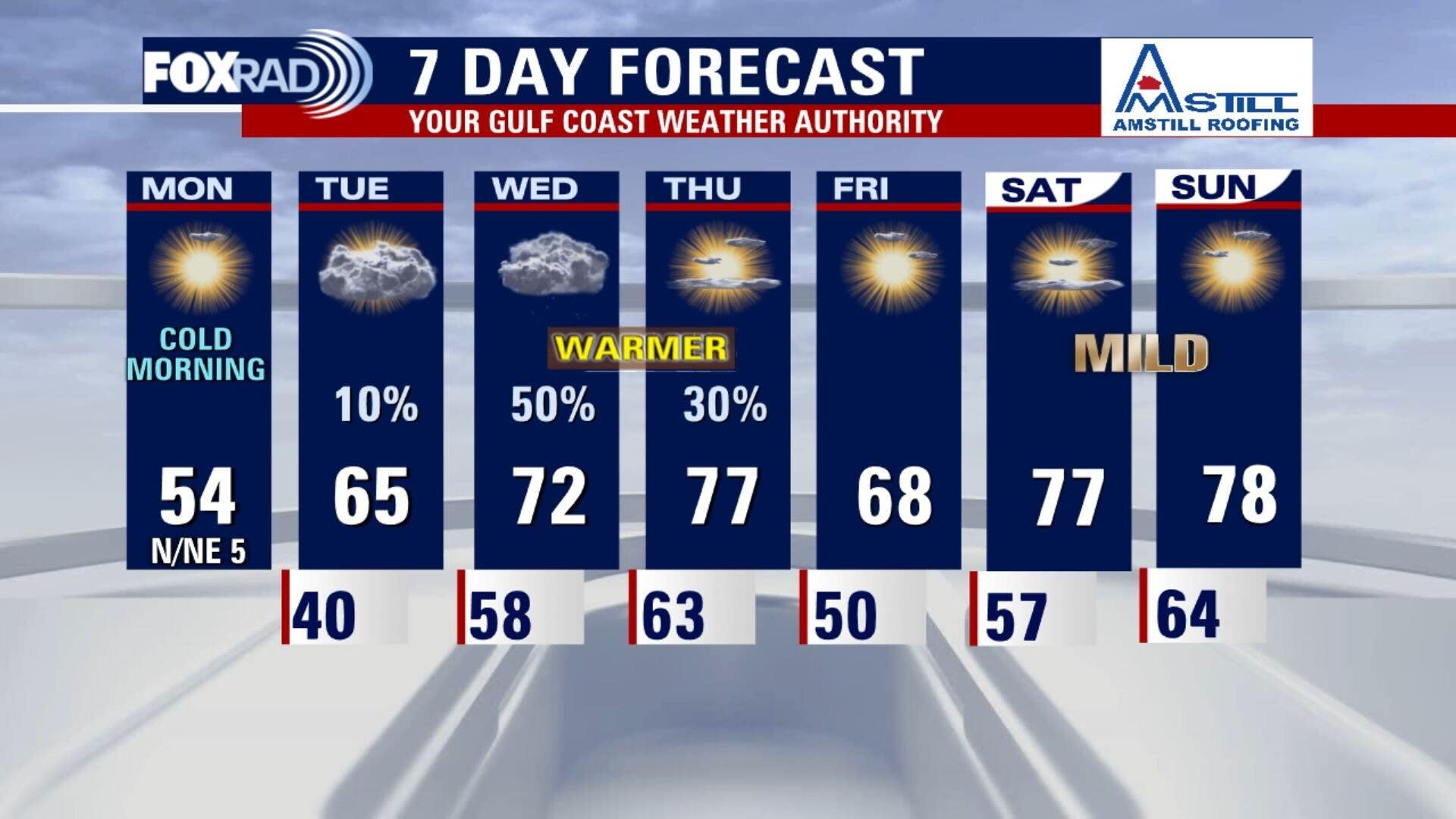 Houston weather: Nearly freezing Monday in the 30s, rain chances this week