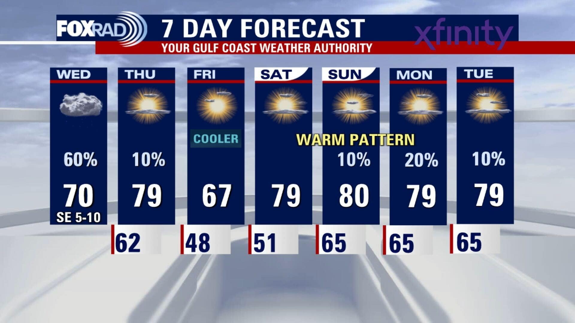 Houston weather: Scattered rain chances for Wednesday, Christmas weather outlook