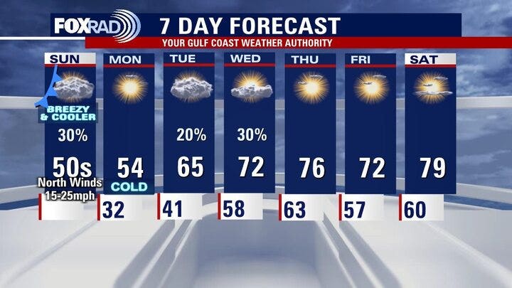 Houston weather: Cooler temps Sunday, freezing temps Monday