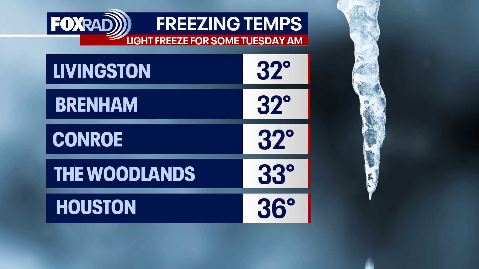 Houston weather: Cold night ahead for Tuesday