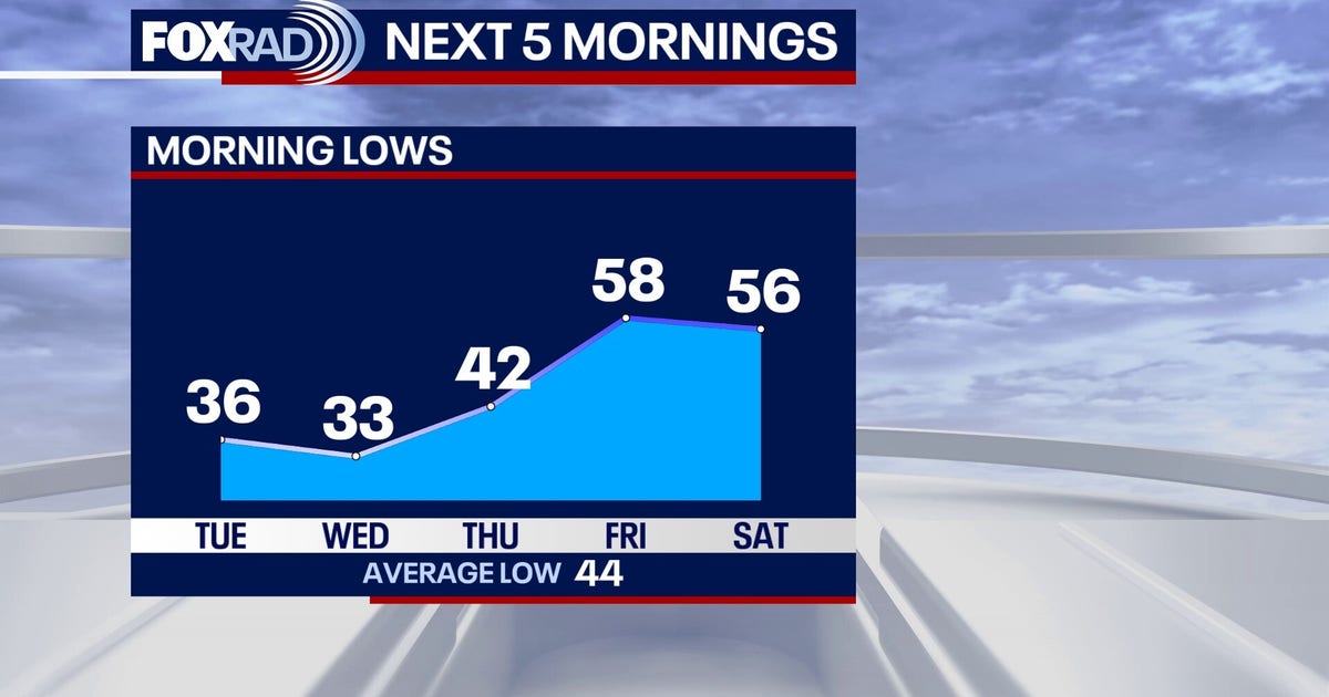Houston weather: Cold front, wind advisory to start the week | FOX 26 ...