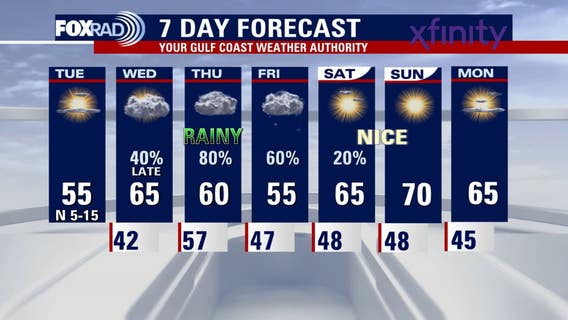 Houston weather: Below 40 wind chills for Tuesday; rain chances this week