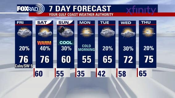 Houston weather: Warmer Friday with possible showers