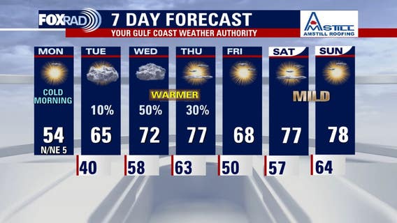 Houston weather: Nearly freezing Monday in the 30s, rain chances this week